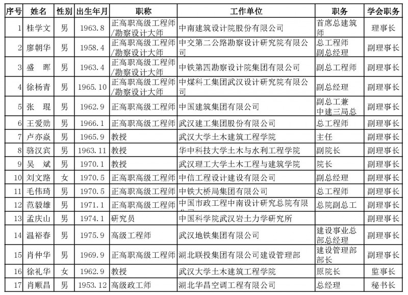 学会正、副理事长、监事长、秘书长名单