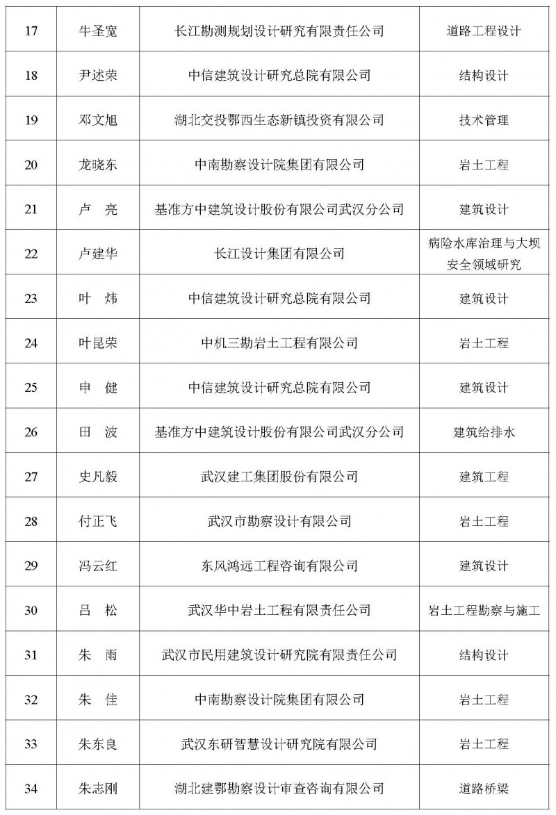 关于增补2025年度湖北省土木建筑学会专家委员会专家库专家的公告_页面_03