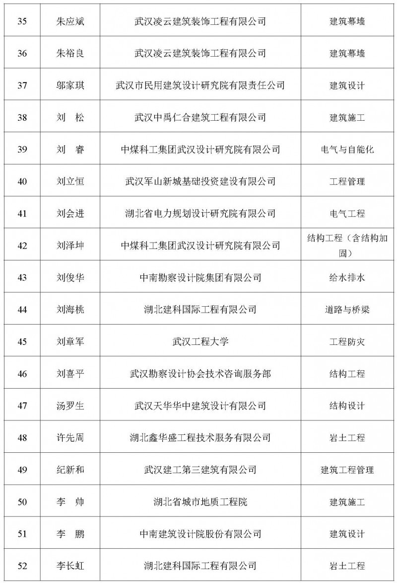 关于增补2025年度湖北省土木建筑学会专家委员会专家库专家的公告_页面_04