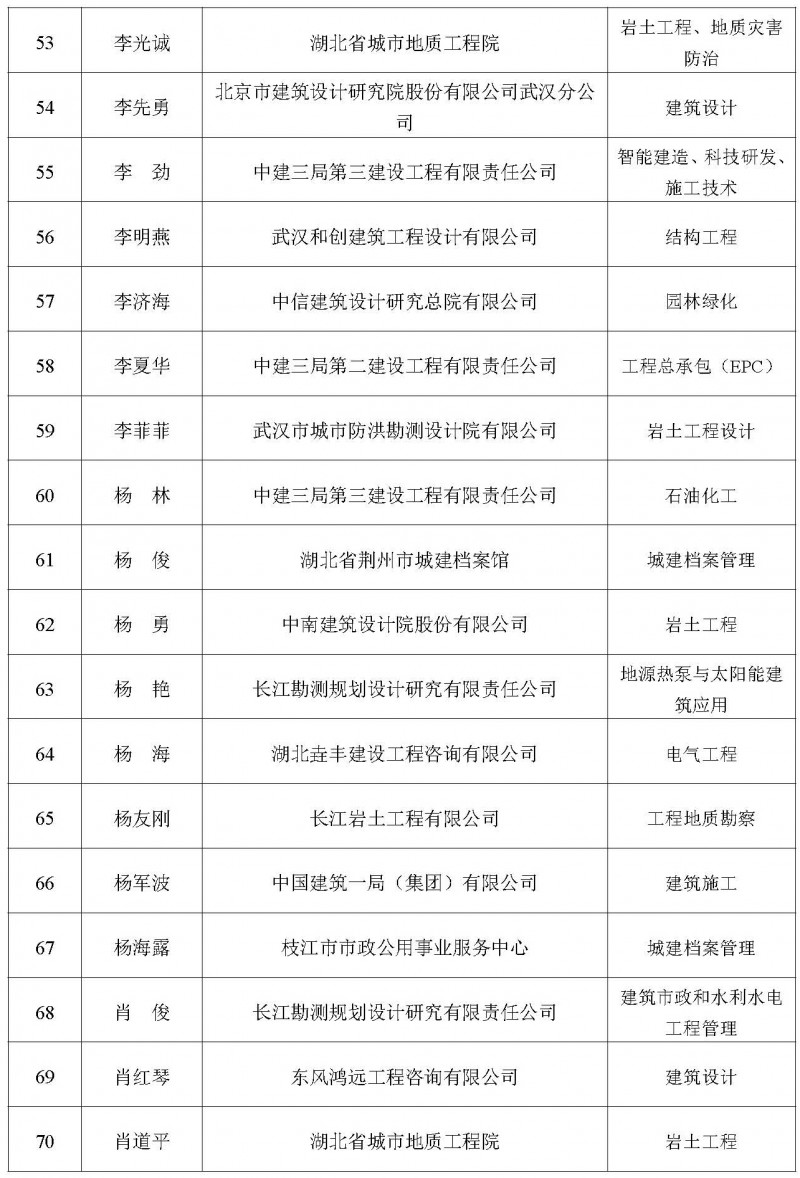 关于增补2025年度湖北省土木建筑学会专家委员会专家库专家的公告_页面_05