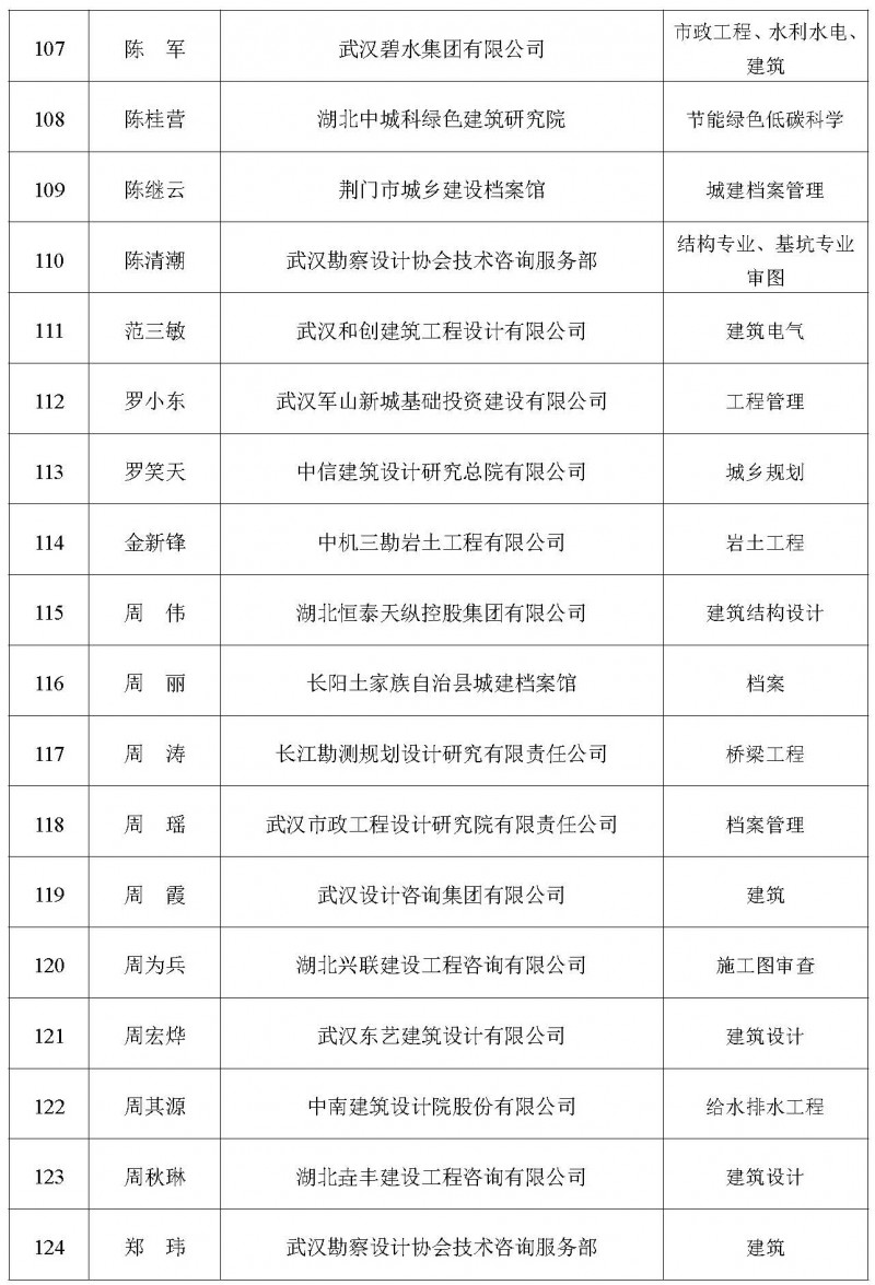 关于增补2025年度湖北省土木建筑学会专家委员会专家库专家的公告_页面_08