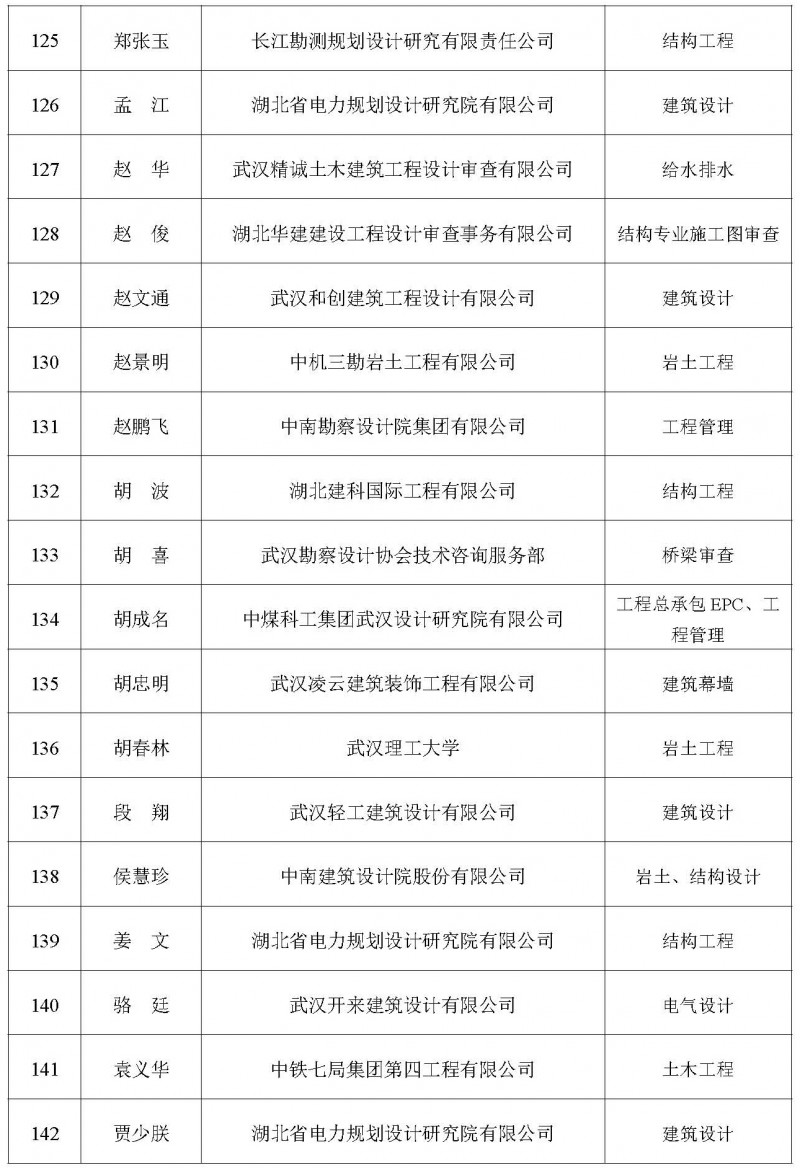 关于增补2025年度湖北省土木建筑学会专家委员会专家库专家的公告_页面_09