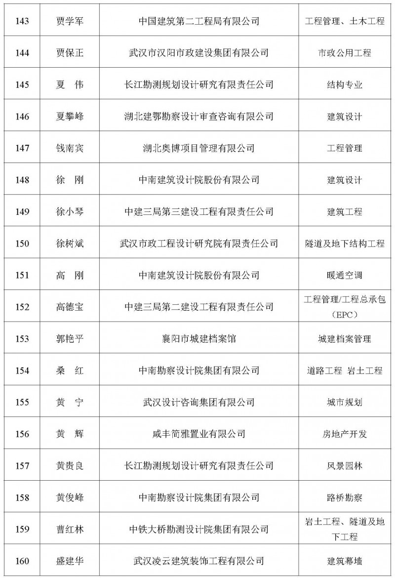 关于增补2025年度湖北省土木建筑学会专家委员会专家库专家的公告_页面_10
