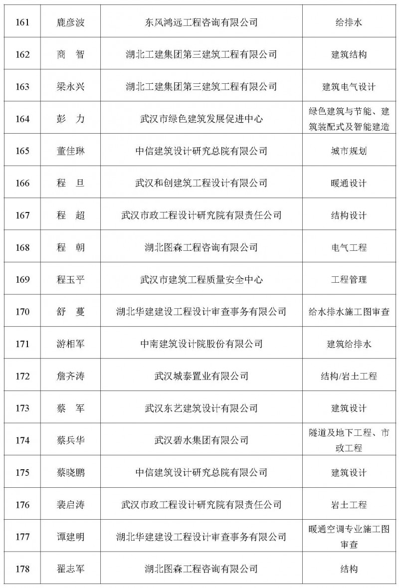 关于增补2025年度湖北省土木建筑学会专家委员会专家库专家的公告_页面_11