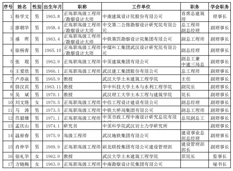 学会正、副理事长、监事长、秘书长名单